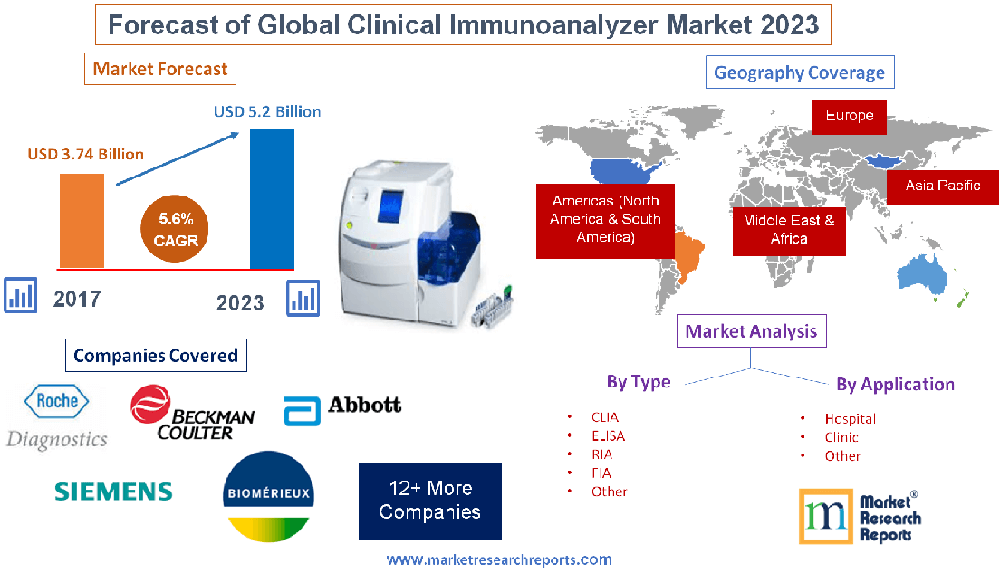 Forecast of Global Clinical Immunoanalyzer Market 2023